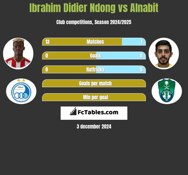 Ibrahim Didier Ndong vs Alnabit h2h player stats