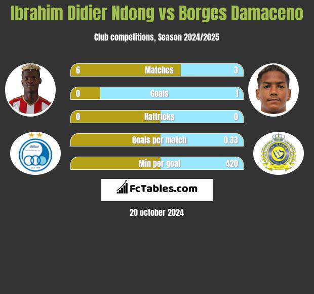 Ibrahim Didier Ndong vs Borges Damaceno h2h player stats