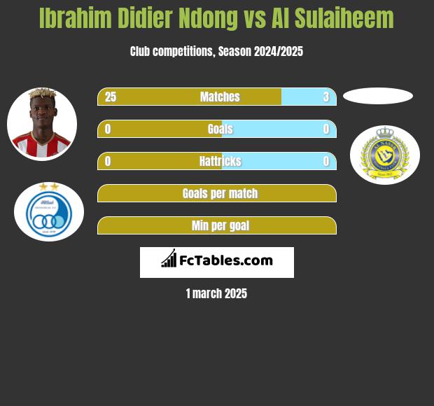 Ibrahim Didier Ndong vs Al Sulaiheem h2h player stats