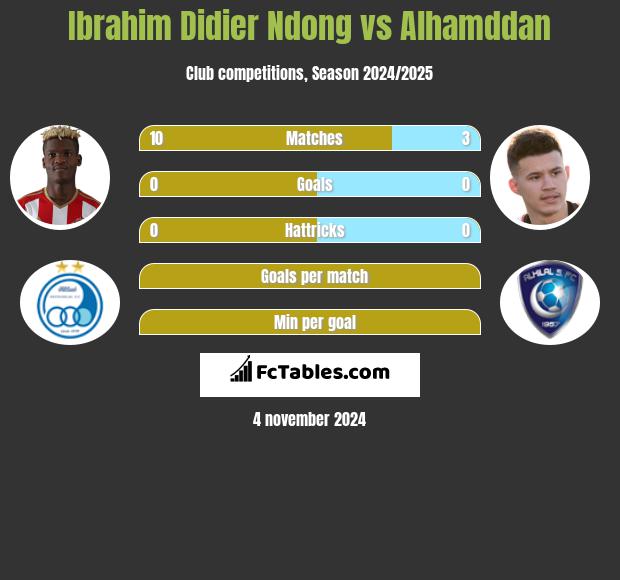 Ibrahim Didier Ndong vs Alhamddan h2h player stats