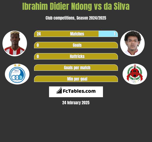 Ibrahim Didier Ndong vs da Silva h2h player stats