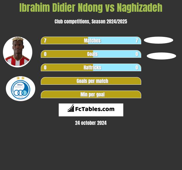 Ibrahim Didier Ndong vs Naghizadeh h2h player stats