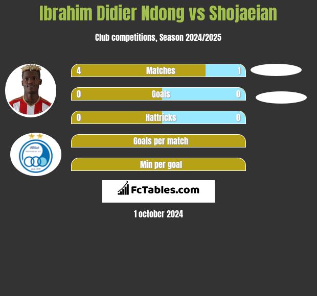 Ibrahim Didier Ndong vs Shojaeian h2h player stats