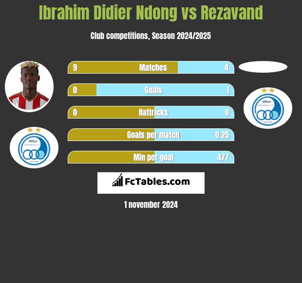 Ibrahim Didier Ndong vs Rezavand h2h player stats