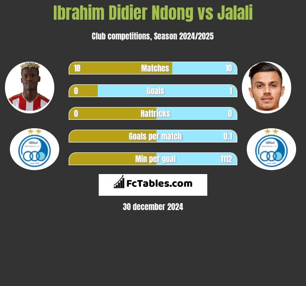 Ibrahim Didier Ndong vs Jalali h2h player stats