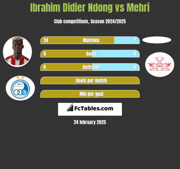 Ibrahim Didier Ndong vs Mehri h2h player stats