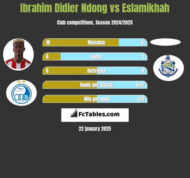 Ibrahim Didier Ndong vs Eslamikhah h2h player stats