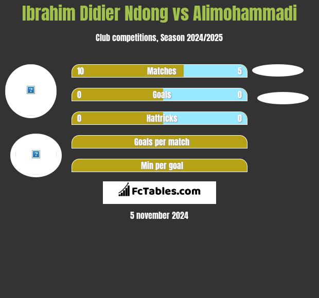 Ibrahim Didier Ndong vs Alimohammadi h2h player stats