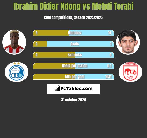 Ibrahim Didier Ndong vs Mehdi Torabi h2h player stats