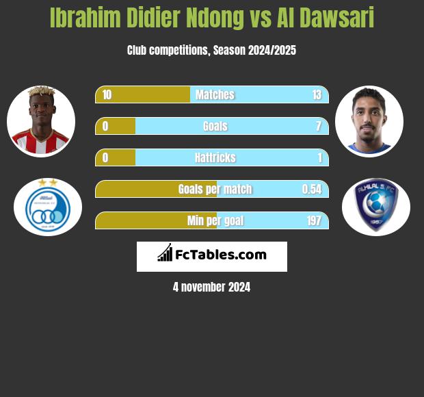 Ibrahim Didier Ndong vs Al Dawsari h2h player stats