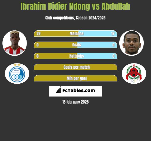 Ibrahim Didier Ndong vs Abdullah h2h player stats