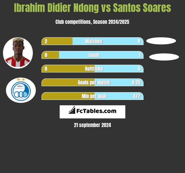 Ibrahim Didier Ndong vs Santos Soares h2h player stats