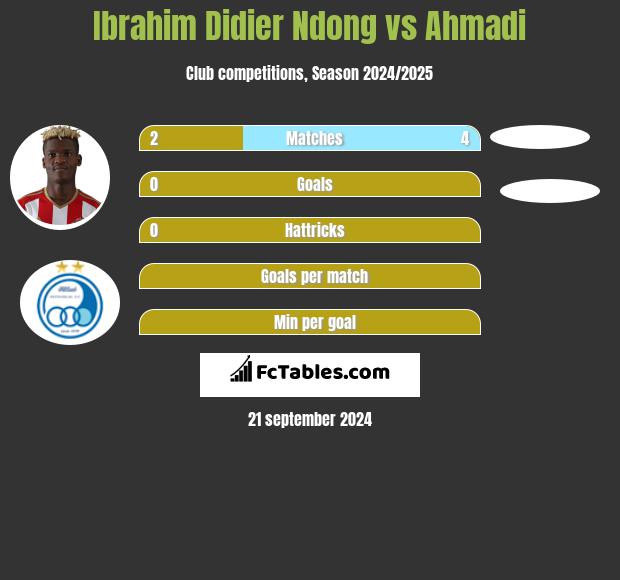 Ibrahim Didier Ndong vs Ahmadi h2h player stats