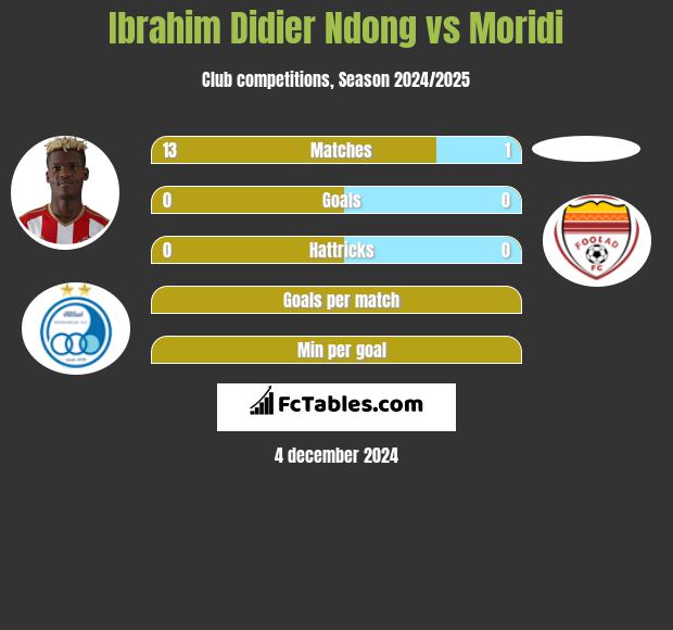 Ibrahim Didier Ndong vs Moridi h2h player stats