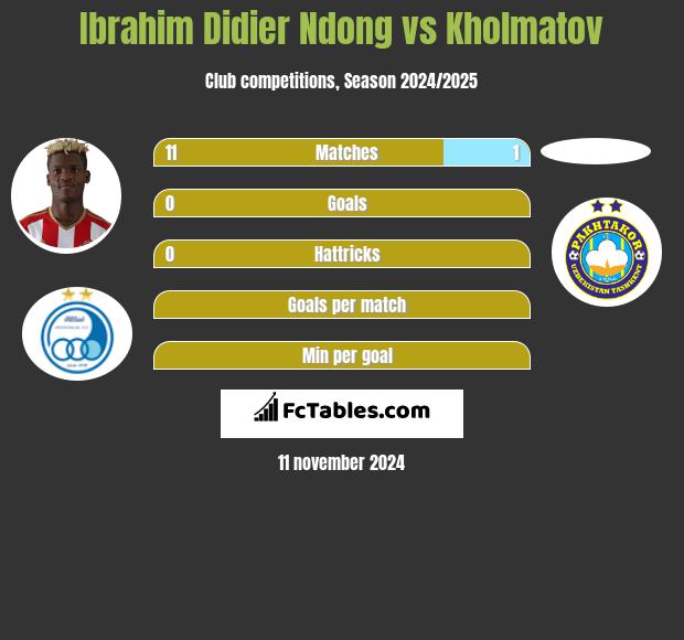 Ibrahim Didier Ndong vs Kholmatov h2h player stats