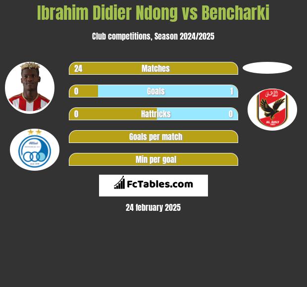 Ibrahim Didier Ndong vs Bencharki h2h player stats