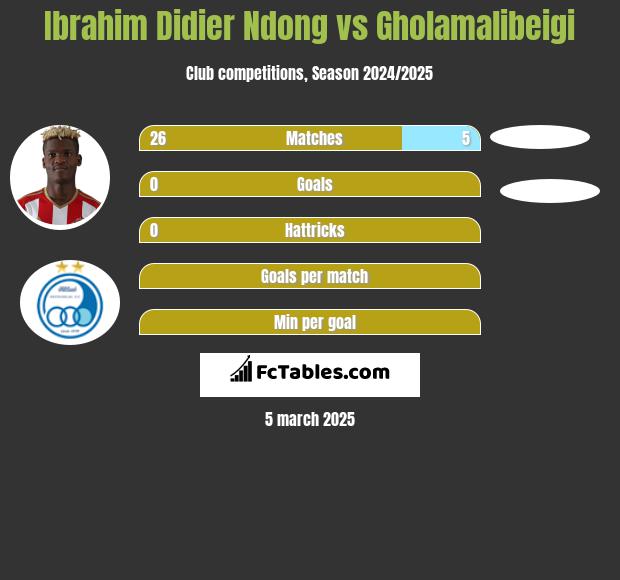 Ibrahim Didier Ndong vs Gholamalibeigi h2h player stats