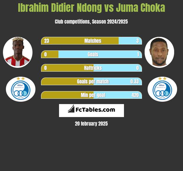 Ibrahim Didier Ndong vs Juma Choka h2h player stats