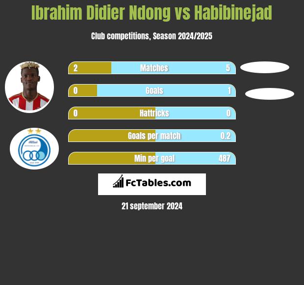 Ibrahim Didier Ndong vs Habibinejad h2h player stats