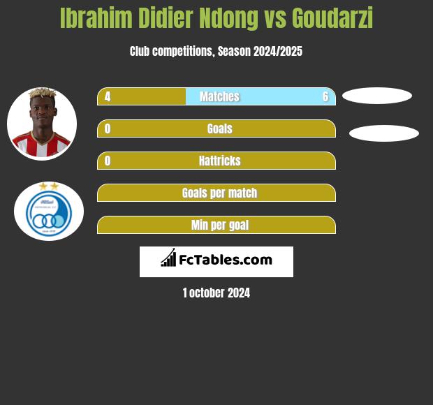 Ibrahim Didier Ndong vs Goudarzi h2h player stats