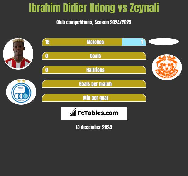 Ibrahim Didier Ndong vs Zeynali h2h player stats