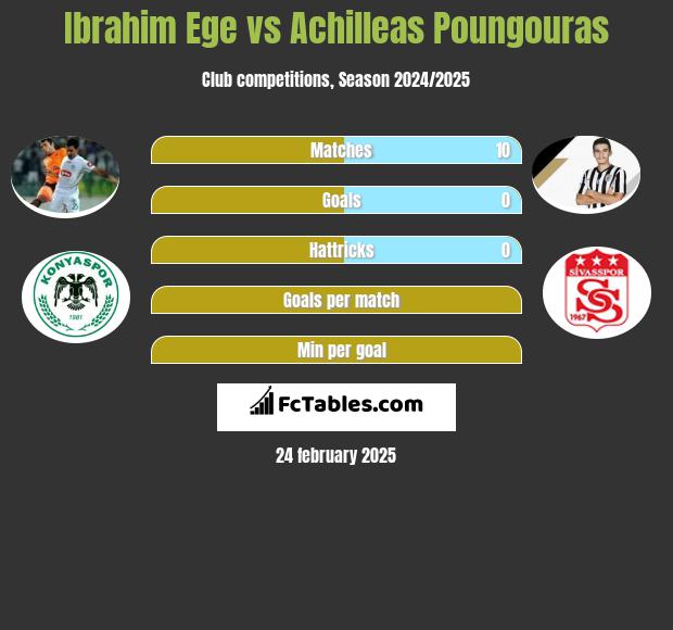 Ibrahim Ege vs Achilleas Poungouras h2h player stats