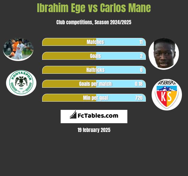 Ibrahim Ege vs Carlos Mane h2h player stats