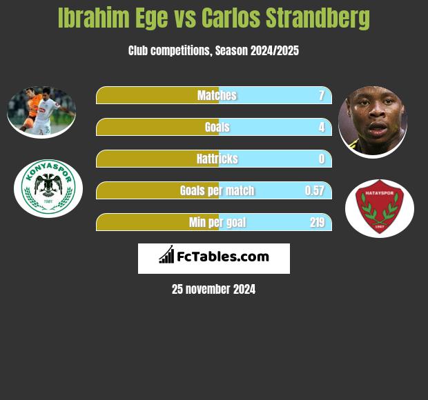 Ibrahim Ege vs Carlos Strandberg h2h player stats