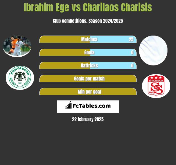 Ibrahim Ege vs Charilaos Charisis h2h player stats