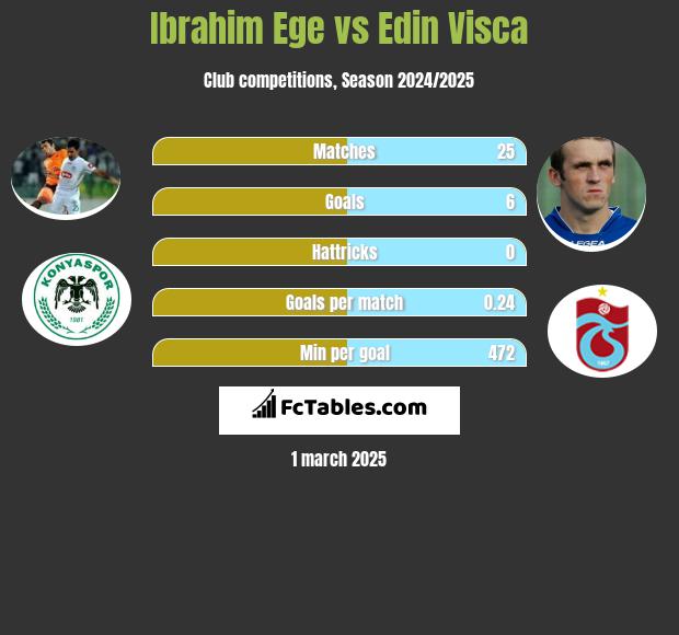 Ibrahim Ege vs Edin Visća h2h player stats