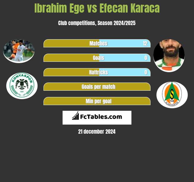 Ibrahim Ege vs Efecan Karaca h2h player stats