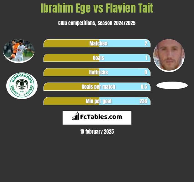 Ibrahim Ege vs Flavien Tait h2h player stats