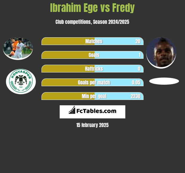 Ibrahim Ege vs Fredy h2h player stats