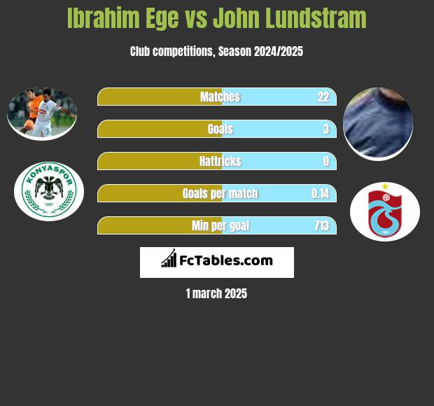 Ibrahim Ege vs John Lundstram h2h player stats