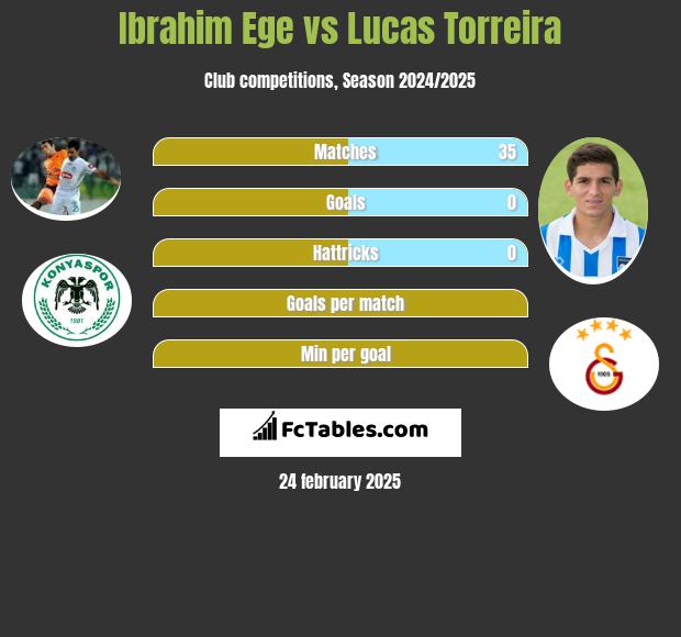 Ibrahim Ege vs Lucas Torreira h2h player stats