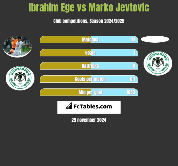 Ibrahim Ege vs Marko Jevtović h2h player stats