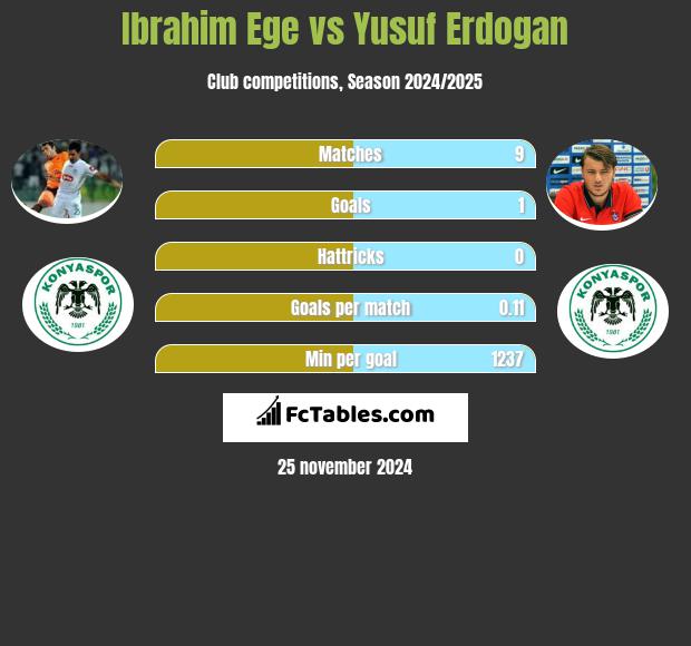 Ibrahim Ege vs Yusuf Erdogan h2h player stats