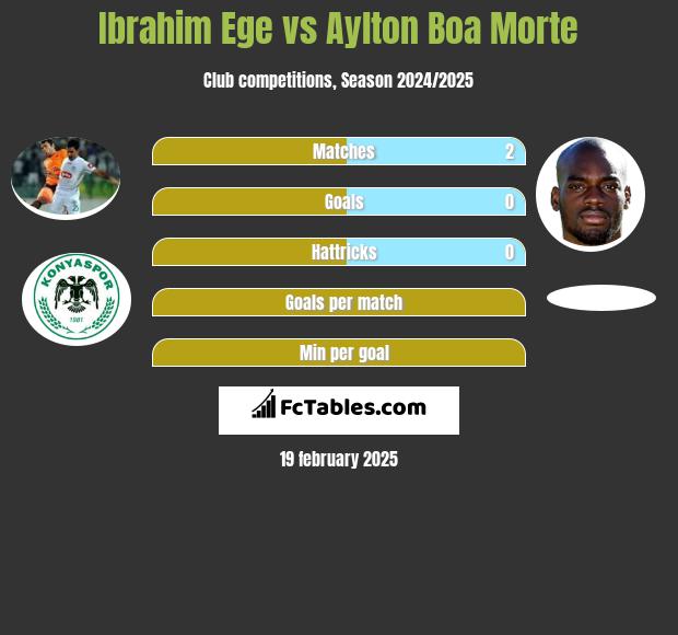 Ibrahim Ege vs Aylton Boa Morte h2h player stats