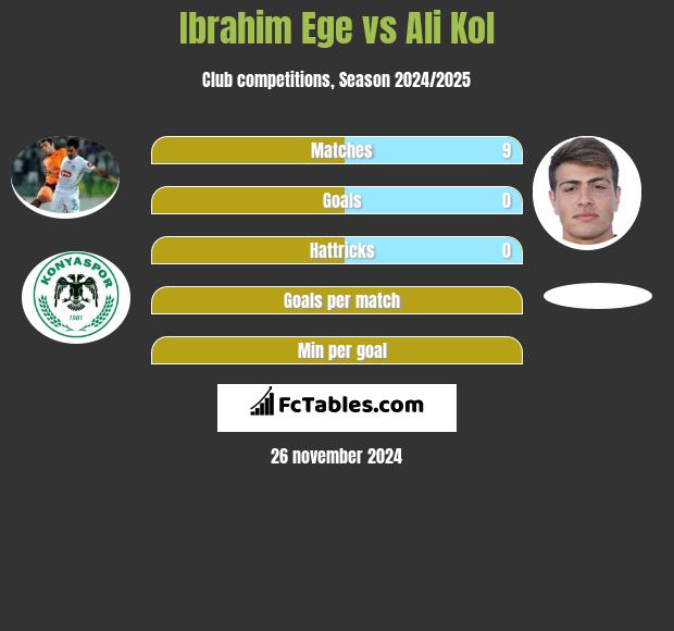 Ibrahim Ege vs Ali Kol h2h player stats