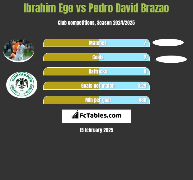 Ibrahim Ege vs Pedro David Brazao h2h player stats