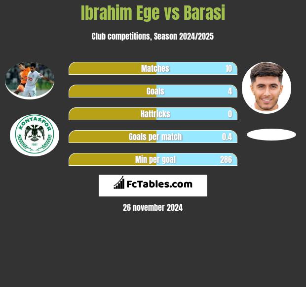 Ibrahim Ege vs Barasi h2h player stats