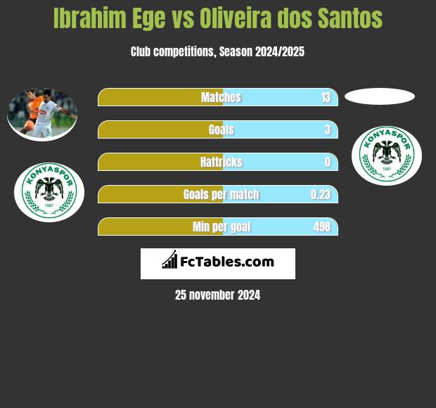 Ibrahim Ege vs Oliveira dos Santos h2h player stats