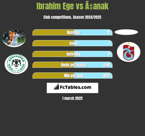 Ibrahim Ege vs Ã‡anak h2h player stats