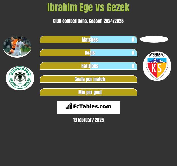 Ibrahim Ege vs Gezek h2h player stats