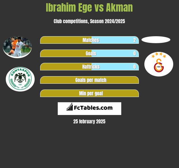 Ibrahim Ege vs Akman h2h player stats