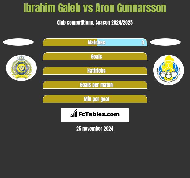 Ibrahim Galeb vs Aron Gunnarsson h2h player stats