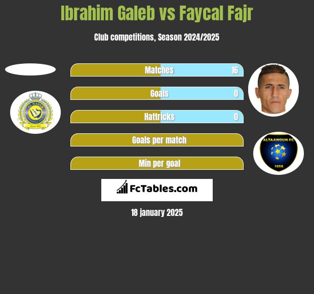 Ibrahim Galeb vs Faycal Fajr h2h player stats