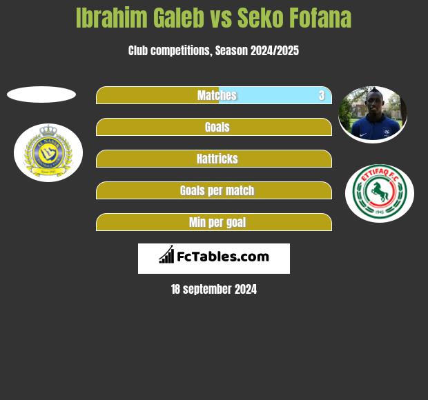 Ibrahim Galeb vs Seko Fofana h2h player stats