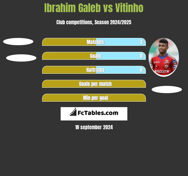 Ibrahim Galeb vs Vitinho h2h player stats