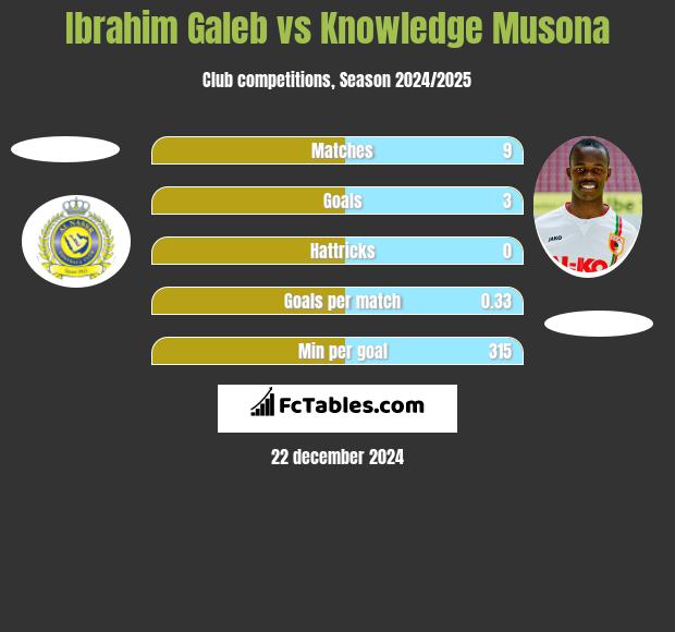 Ibrahim Galeb vs Knowledge Musona h2h player stats